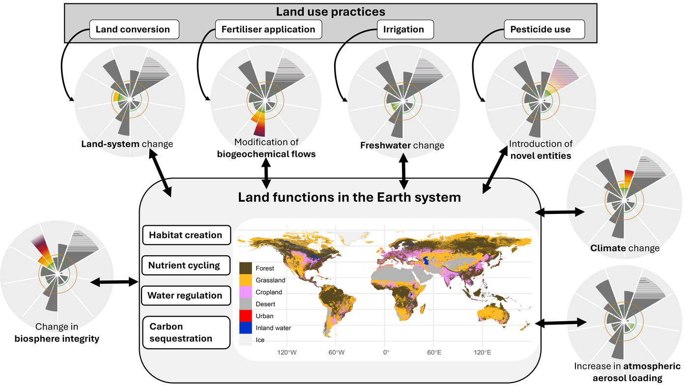 Neuausrichtung der Landbewirtschaftung innerhalb planetarer Grenzen entscheidend um globale Landnutzungskrise zu bewältigen