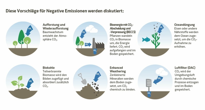 csm_191002_Negative_Emissionen_Grafik_DE_944694a9e4.jpg