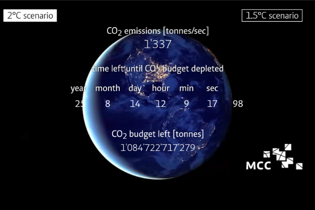 MCC richtet CO2-Uhr auf neue Zahlen des IPCC aus