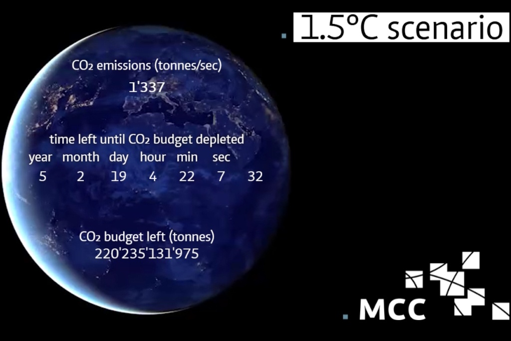 MCC-geführtes Forschungsteam beziffert erstmals die „Lücke“ bei CO2-Entnahmen