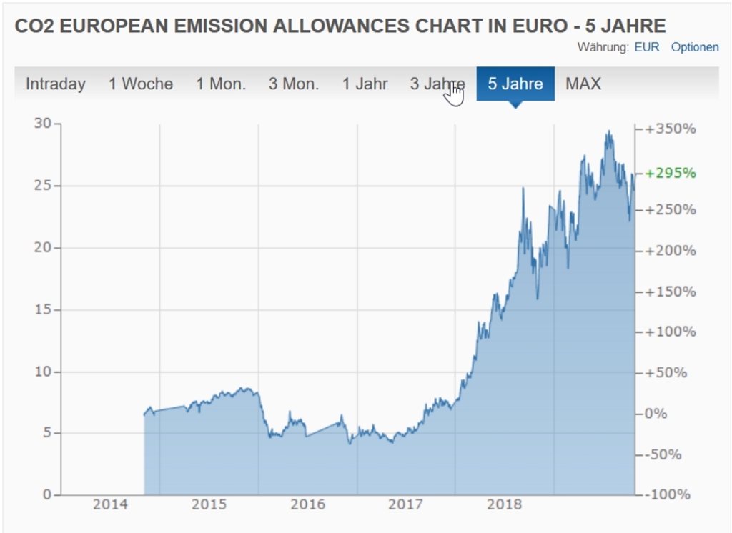 Four good reasons for a price floor in emissions trading