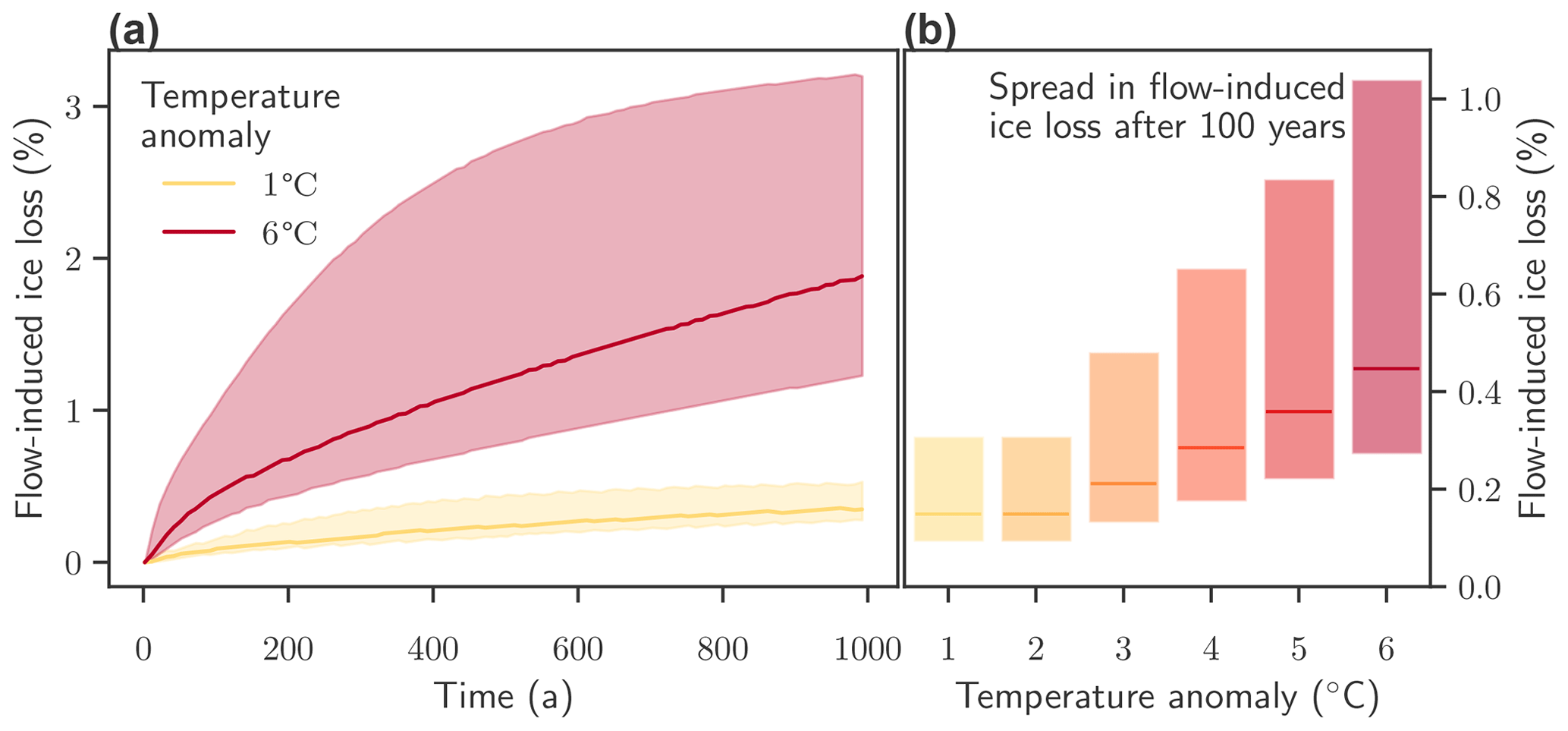 New study on the sensitivity of ice loss due to flow law parameters uncertainty