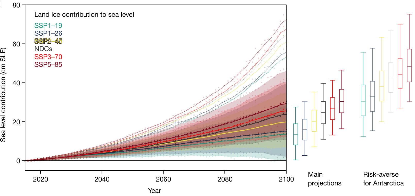 Two new studies projecting future sea-level contributions from Greenland and Antarctica