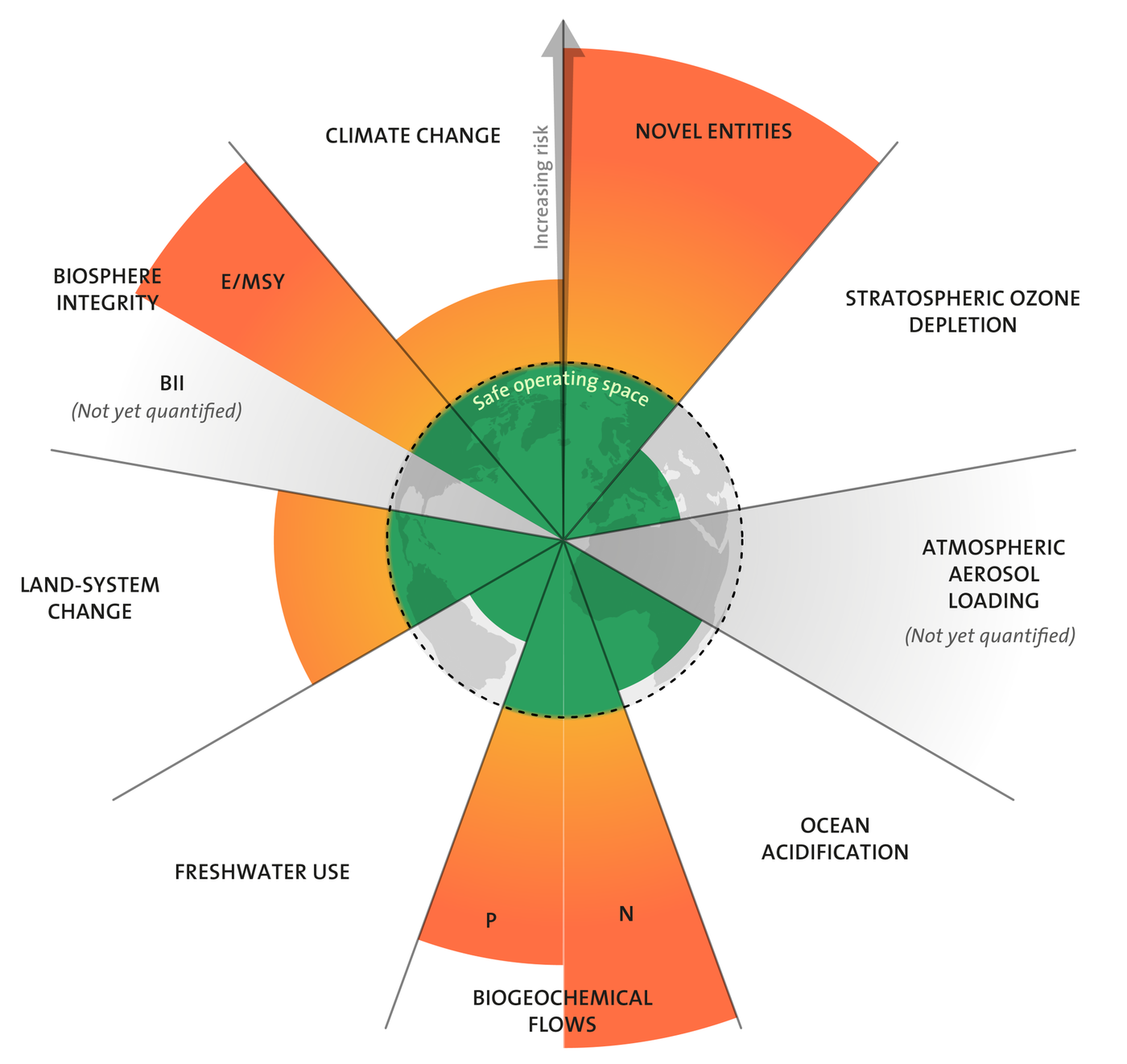Planetary Boundaries – defining a safe operating space for humanity ...
